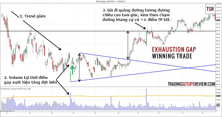 Exhaustion-Gap-Trading-Strategy-Winning-Trade traderviet.