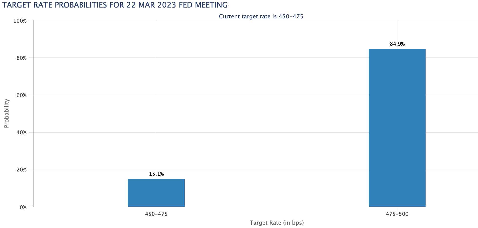 [Đánh giá trước] Cuộc họp FOMC tháng 3: Dấu chấm hết cho chu kỳ thắt chặt của FED?