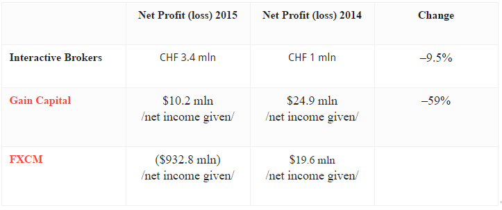 traderviet-world-most-profitable-broker1.PNG